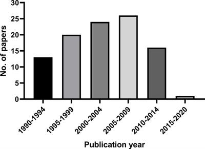 The 100 Most Cited Papers in Radiotherapy or Chemoradiotherapy for Cervical Cancer: 1990–2020